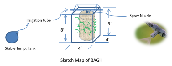 Sketch Map of BAGH
